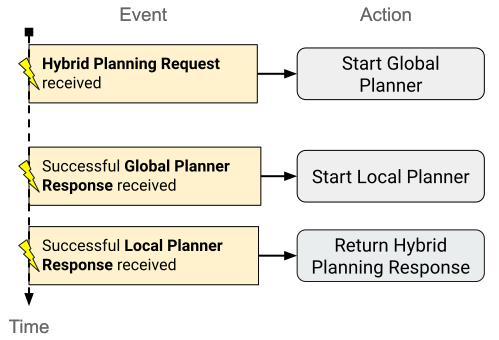 하이브리드 플래닝 이벤트 로직